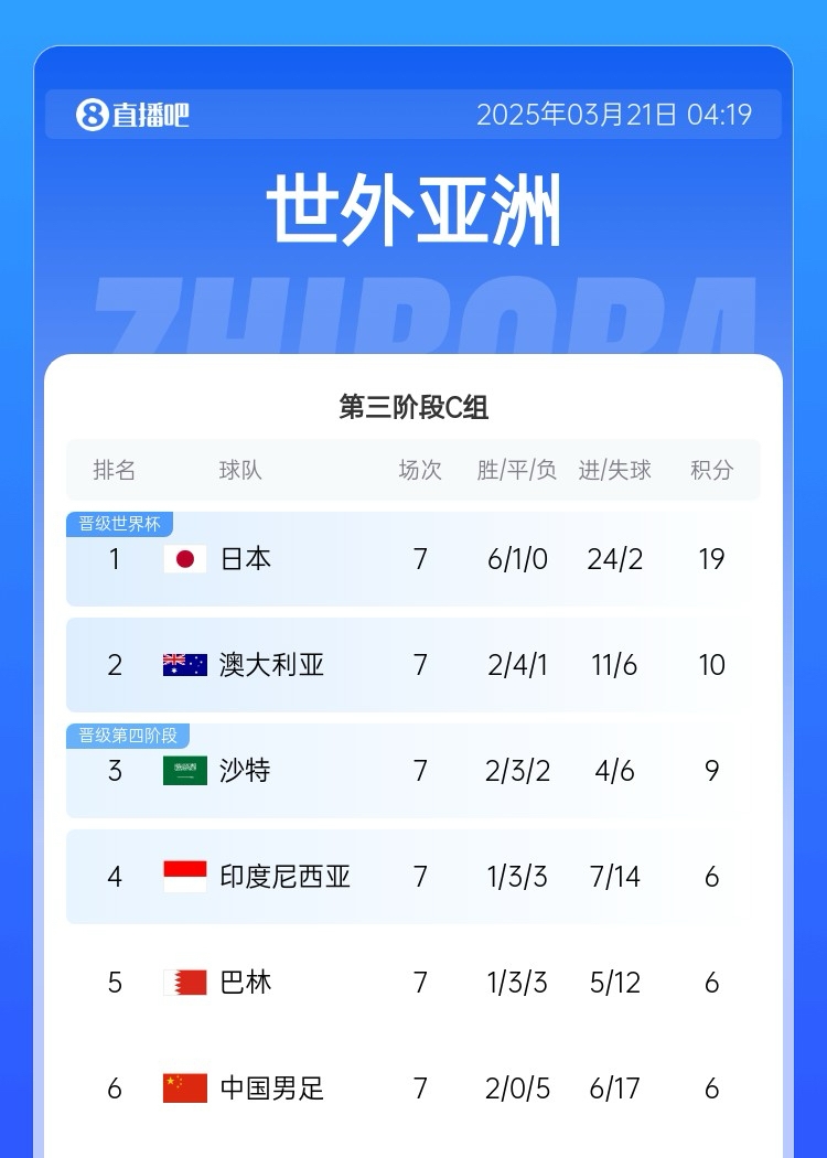 生死戰(zhàn)！國足今晚若輸澳大利亞將確定無緣前二直通