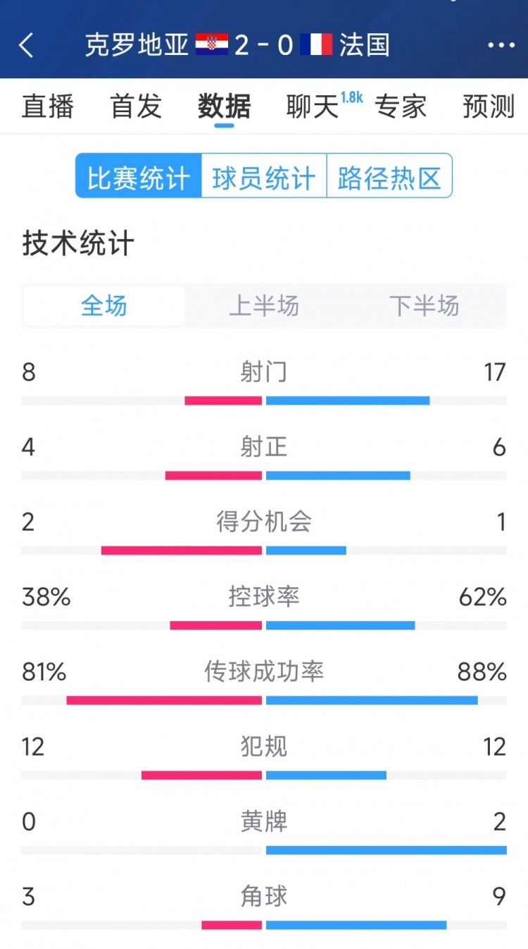 效率差距，法國0-2克羅地亞全場數(shù)據(jù)：射門17-8，射正6-4