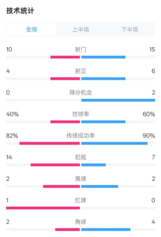 荷蘭2-2西班牙數(shù)據(jù)：射門10-15，射正4-6，控球40%-60%，紅牌1-0