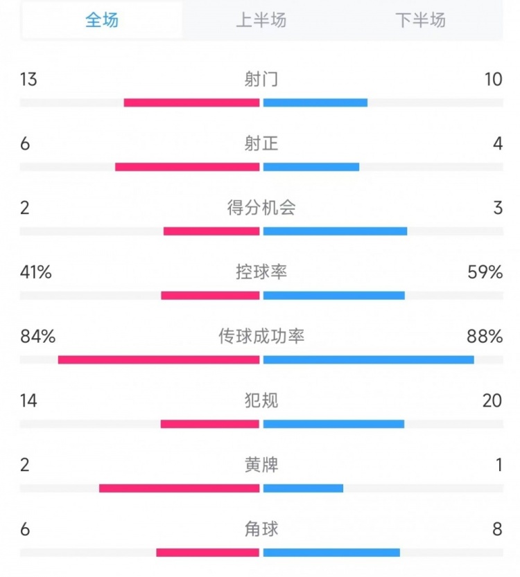 意大利vs德國數(shù)據(jù)：射門13比10、射正6比4、控球率41%比59%