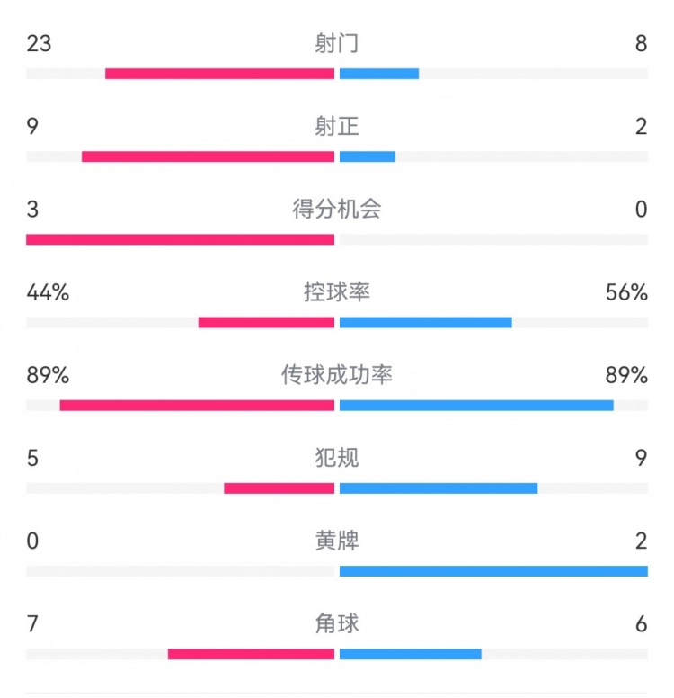 葡萄牙0-1丹麥數(shù)據(jù)：射門8-23，射正2-9，得分機(jī)會0-3