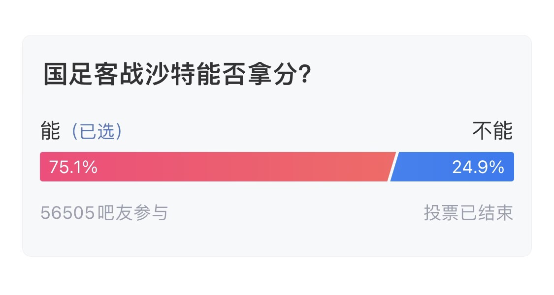 吧友們失望了！56505人參與，75.1%吧友認(rèn)為國(guó)足能拿分