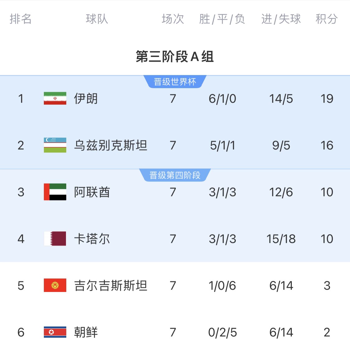 16分小組第二！烏茲別克斯坦有望首進(jìn)世界杯，胡桑諾夫身價(jià)3500萬