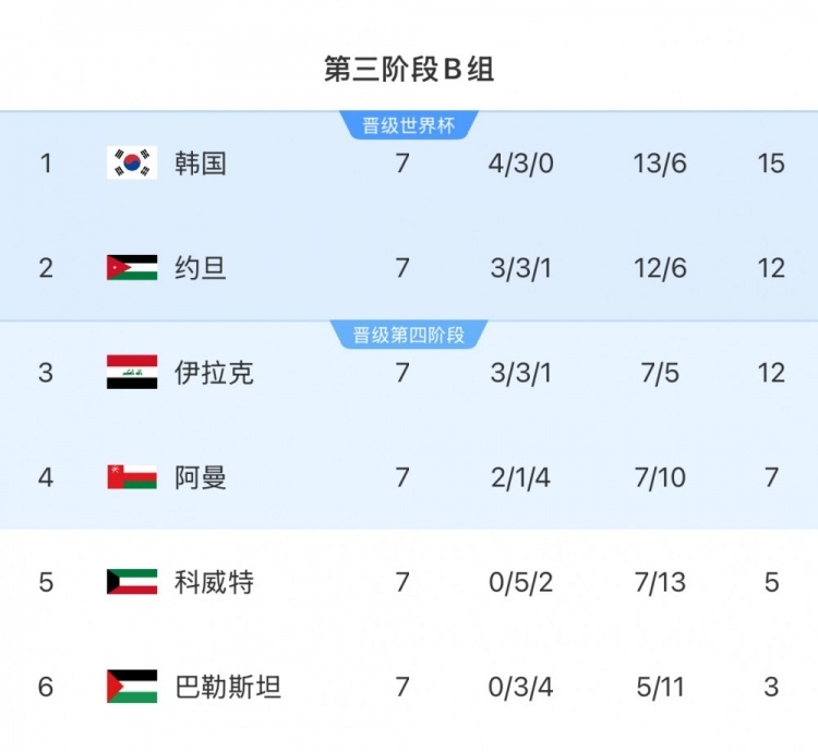 擴(kuò)軍的福利！B組2/3名約旦&伊拉克合計只進(jìn)過1次世界杯，直通2選1