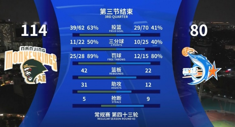 全面壓制！同曦三節(jié)領(lǐng)先34分 投籃命中率63%&籃板42-22&助攻31-12