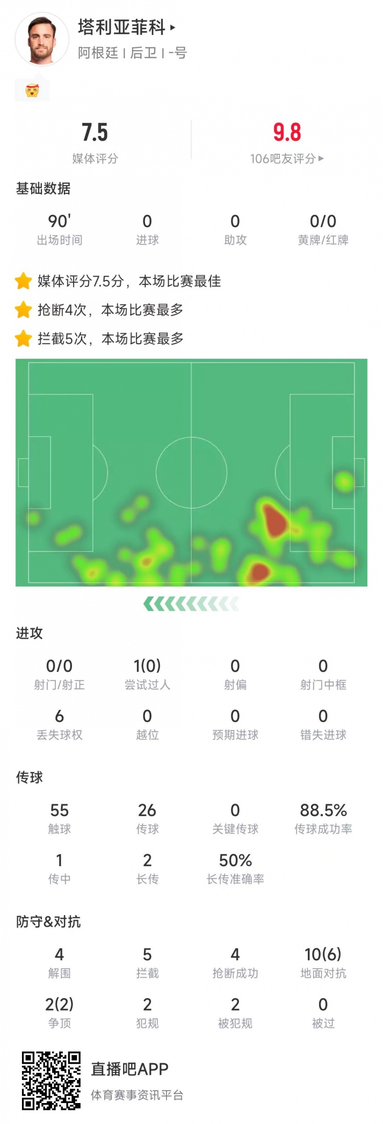 塔利亞菲科數(shù)據(jù)：搶斷4次、攔截5次全場最多，12次對抗8次成功