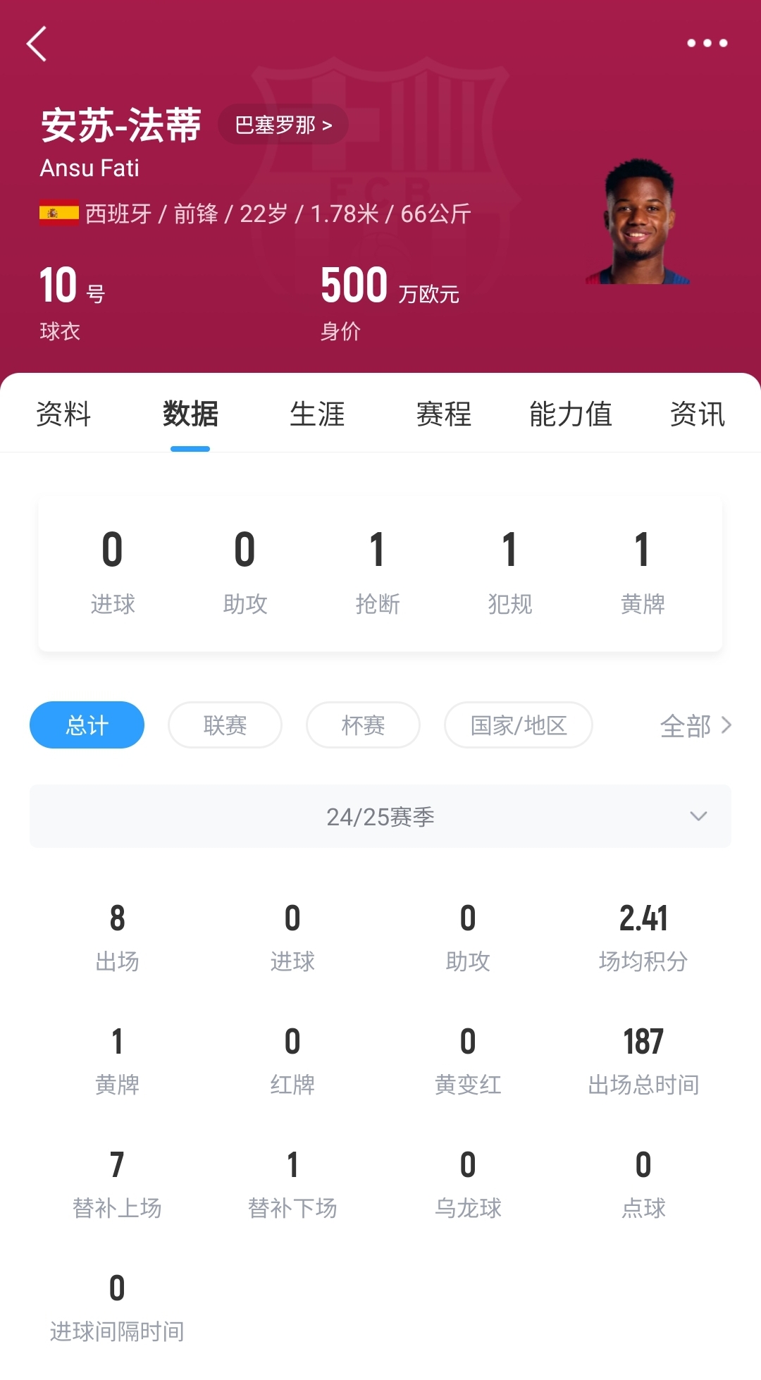 22歲身價(jià)剩500萬(wàn)！法蒂重傷后巴薩高薪續(xù)約6年，現(xiàn)合同剩3150萬(wàn)歐