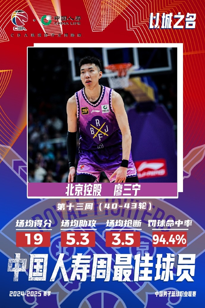 場均19分5.3板5.3助3.5斷1帽！廖三寧當(dāng)選第十三周周最佳球員