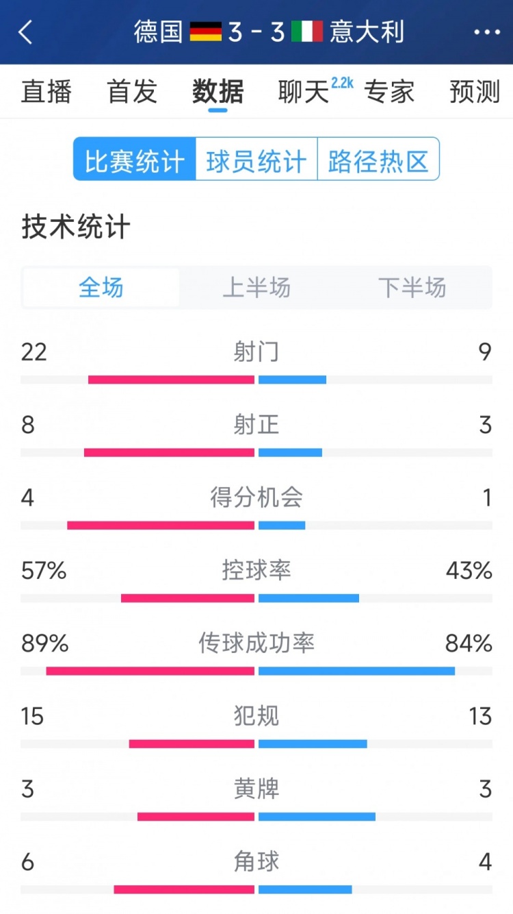 進(jìn)球大戰(zhàn)！德國3-3意大利全場數(shù)據(jù)：射門22-9，射正8-3