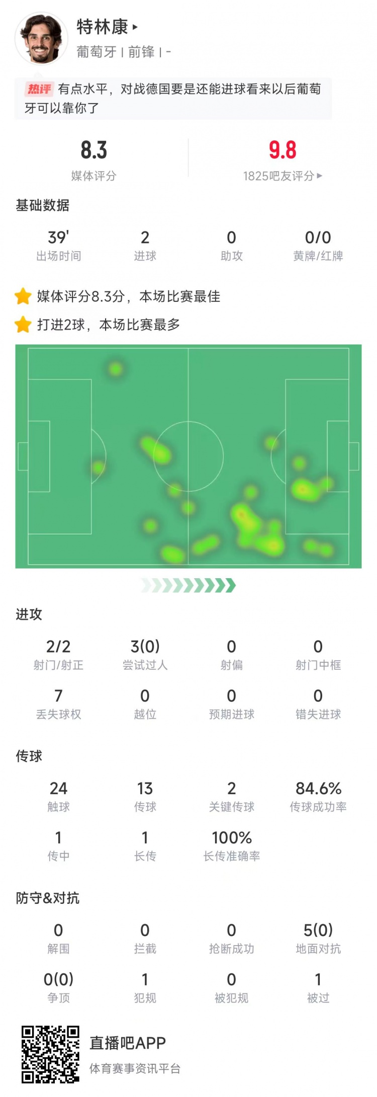 特林康本場數(shù)據(jù)：39分鐘2次射門打進(jìn)2球，獲評8.3分全場最高