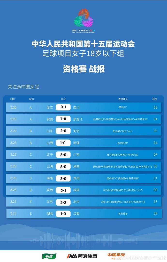全運(yùn)會(huì)女足U18資格賽（CD組）第5輪、（ABE組）第3輪賽果+積分榜