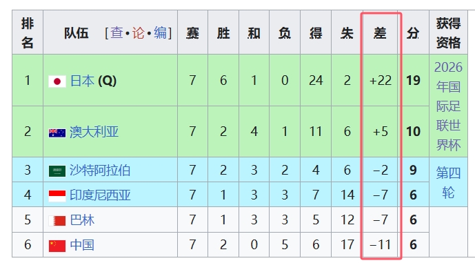 天坑！國足凈勝球-11，18強中最差，同分爭四情況下恐成大隱患