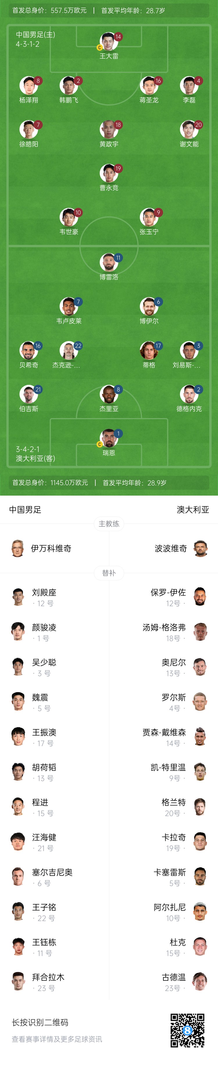 僅對手一半！國足vs澳大利亞身價對比：557.5萬歐PK1145萬歐