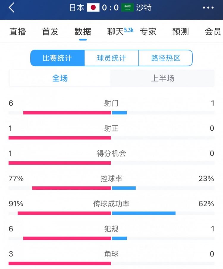 得勢不得分，日本vs沙特半場數(shù)據(jù)：射門數(shù)6-1，控球率77%-23%