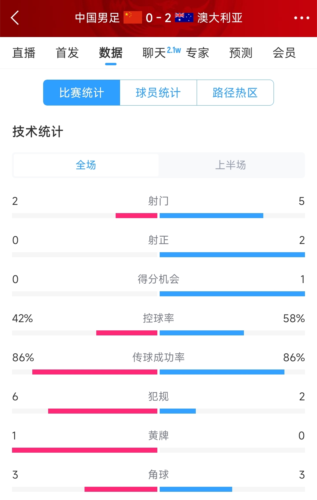 2次致命失誤！國(guó)足0-2澳大利亞半場(chǎng)數(shù)據(jù)：射門2-5，射正0-2