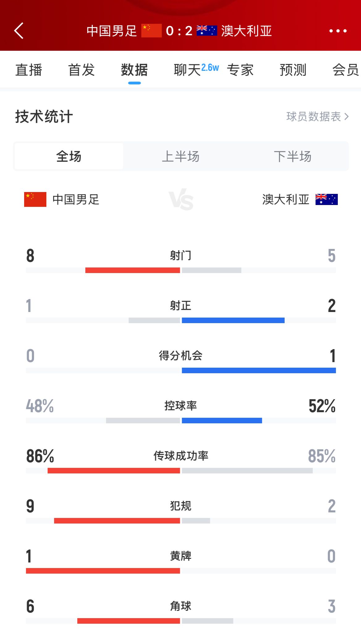 加油！國(guó)足下半場(chǎng)進(jìn)攻起勢(shì)，連續(xù)6腳攻門射門數(shù)8-5實(shí)現(xiàn)反超
