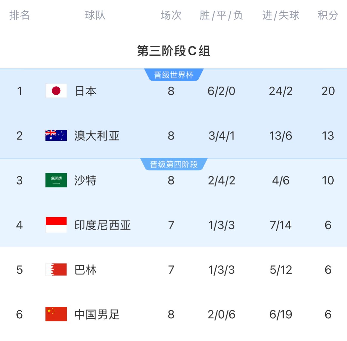 積分榜：國(guó)足8輪戰(zhàn)罷仍6分墊底&徹底無(wú)緣前二，印尼&巴林稍后出戰(zhàn)