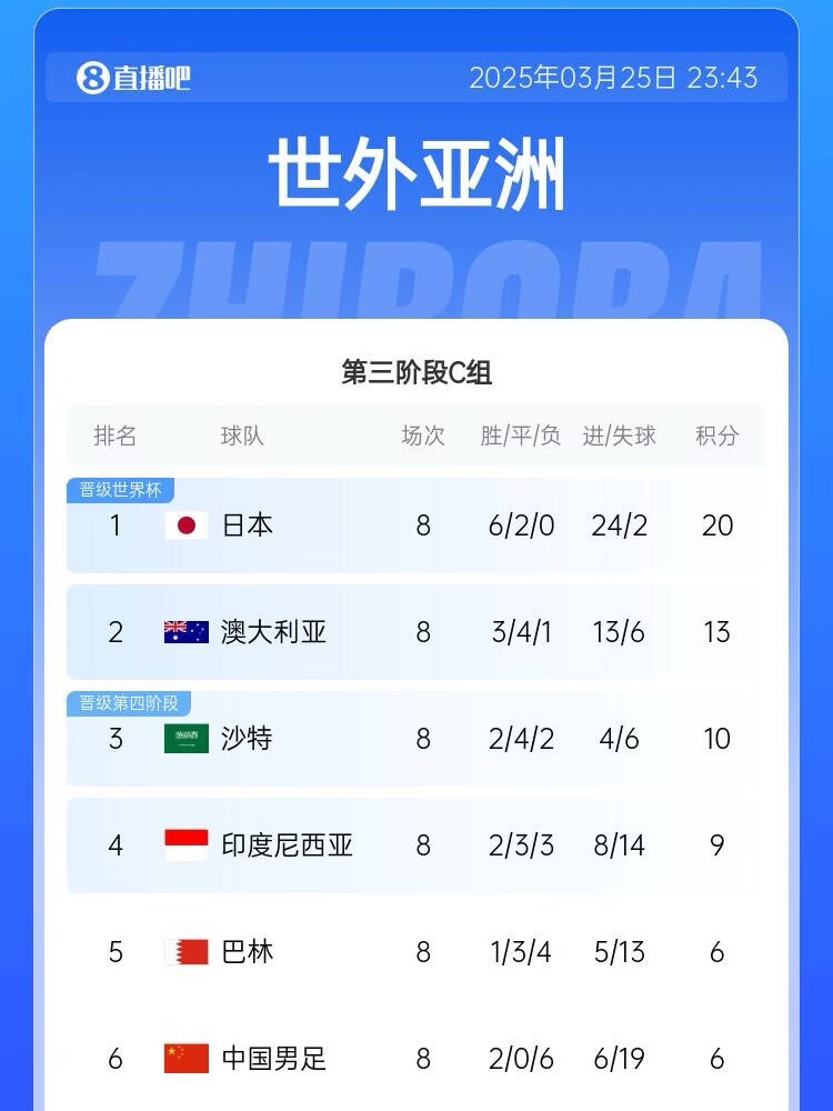 很難了！國足最新出線概率：晉級下一輪14.5%，出局85.5%