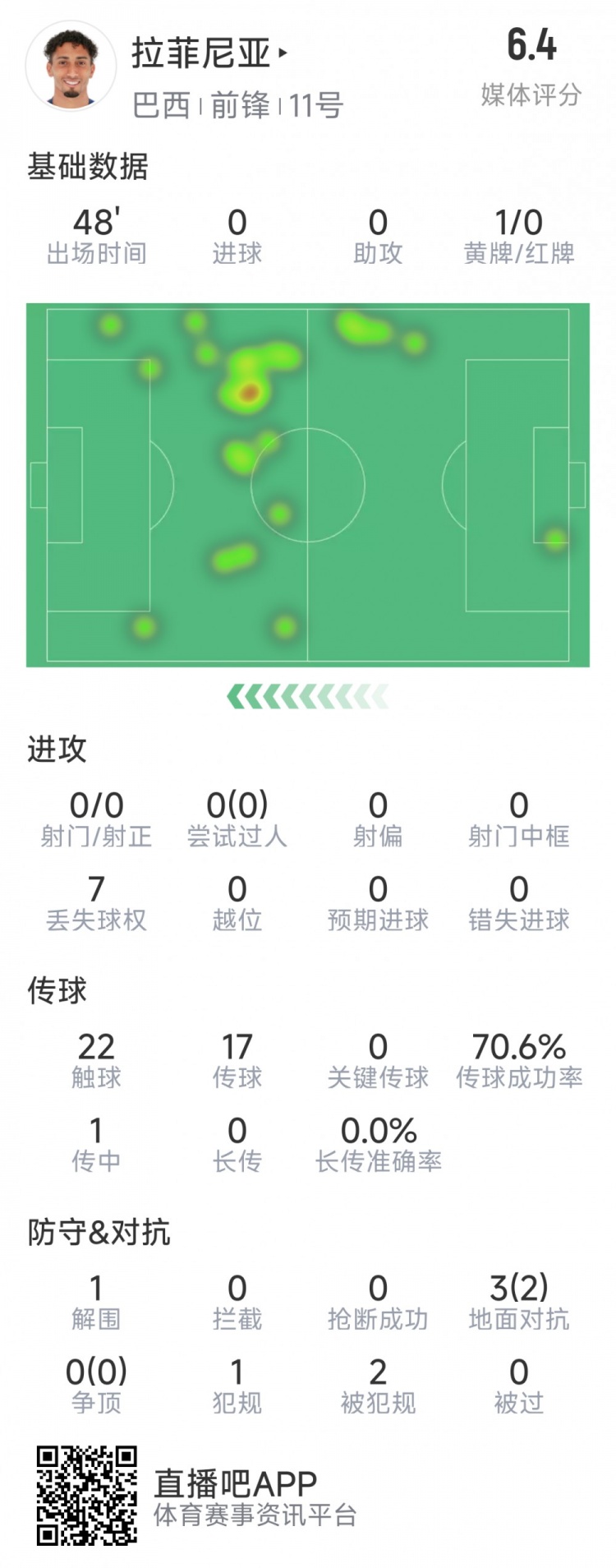 拉菲尼亞半場數(shù)據(jù)：射門&過人數(shù)據(jù)掛零，3對抗2成功，吃到黃牌