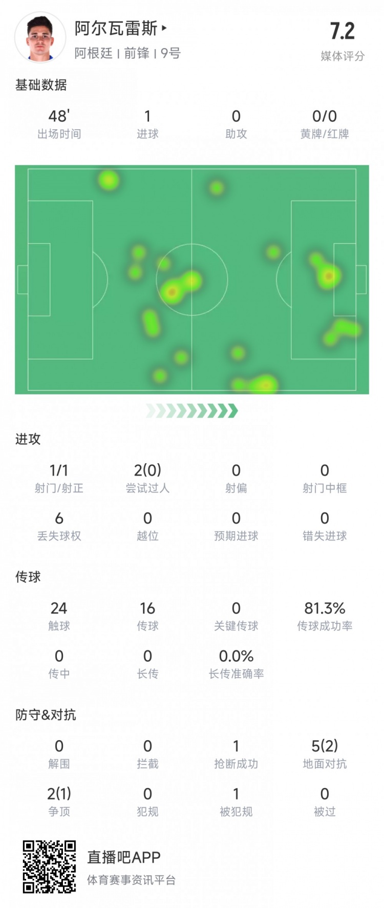 阿爾瓦雷斯上半場數(shù)據(jù)：1次射正進(jìn)1球，媒體評分7.2