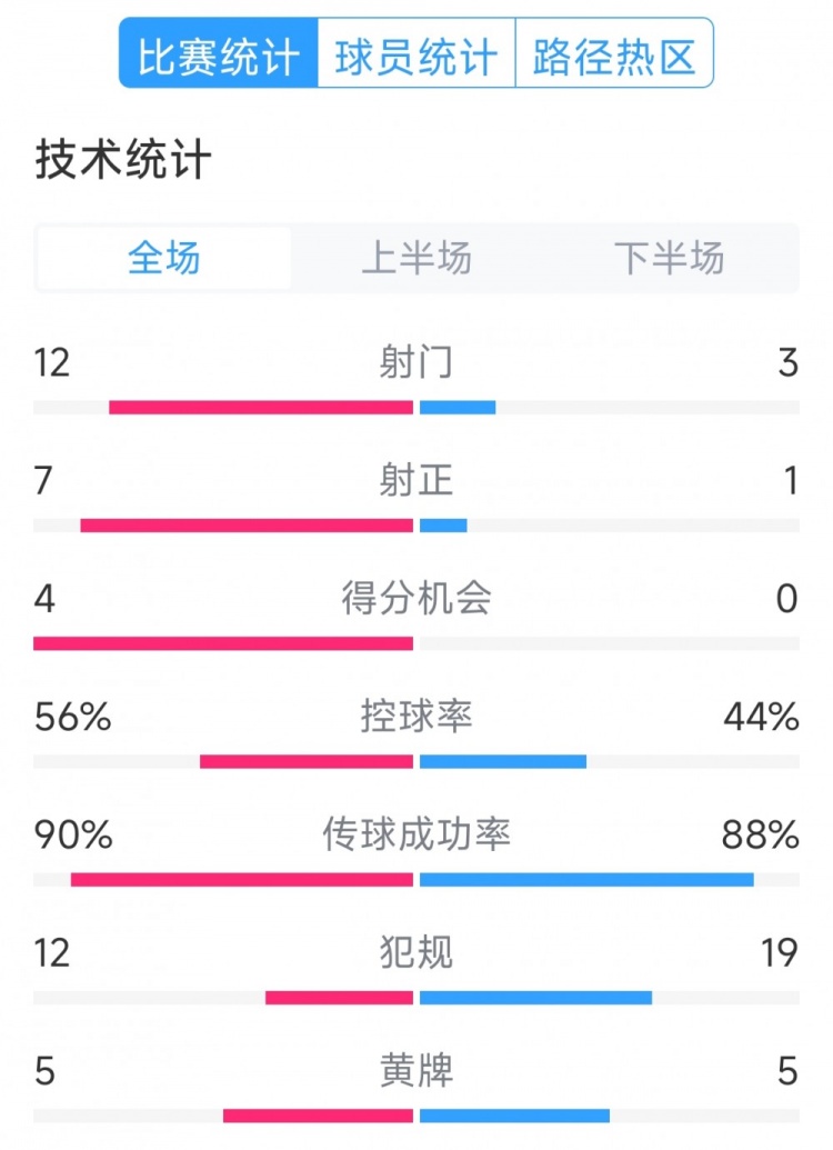 阿根廷4-1巴西全場數(shù)據(jù)：射門12-3，射正7-1，得分機會4-0