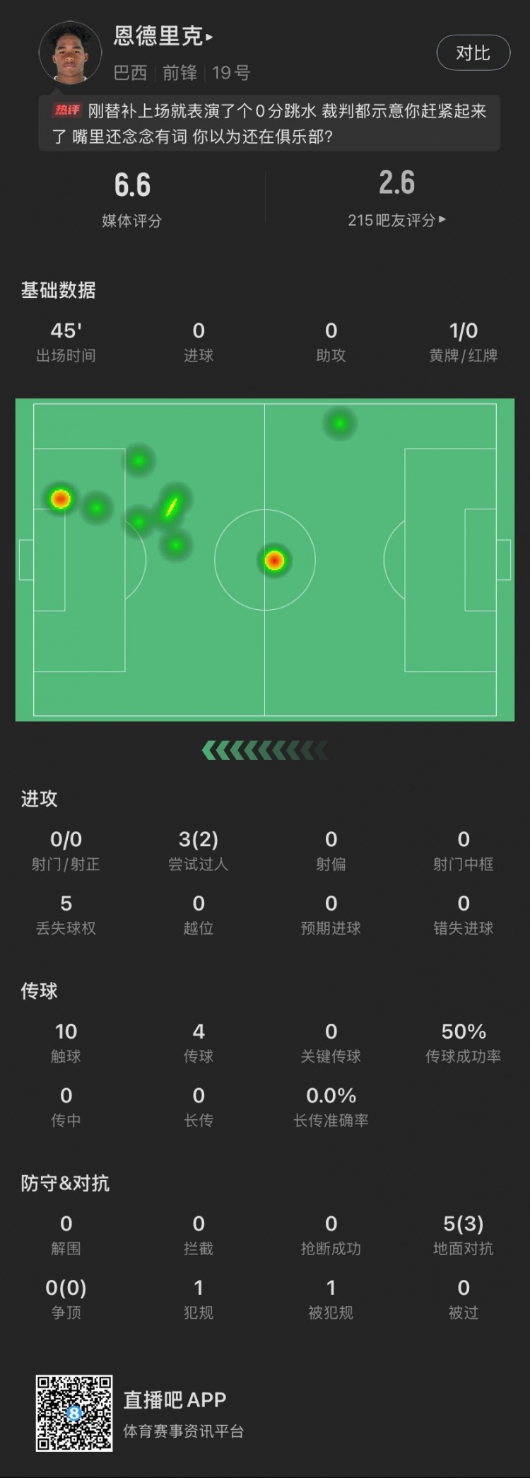 恩德里克替補數(shù)據(jù)：假摔染黃，僅觸球10次&0射門，2次成功過人