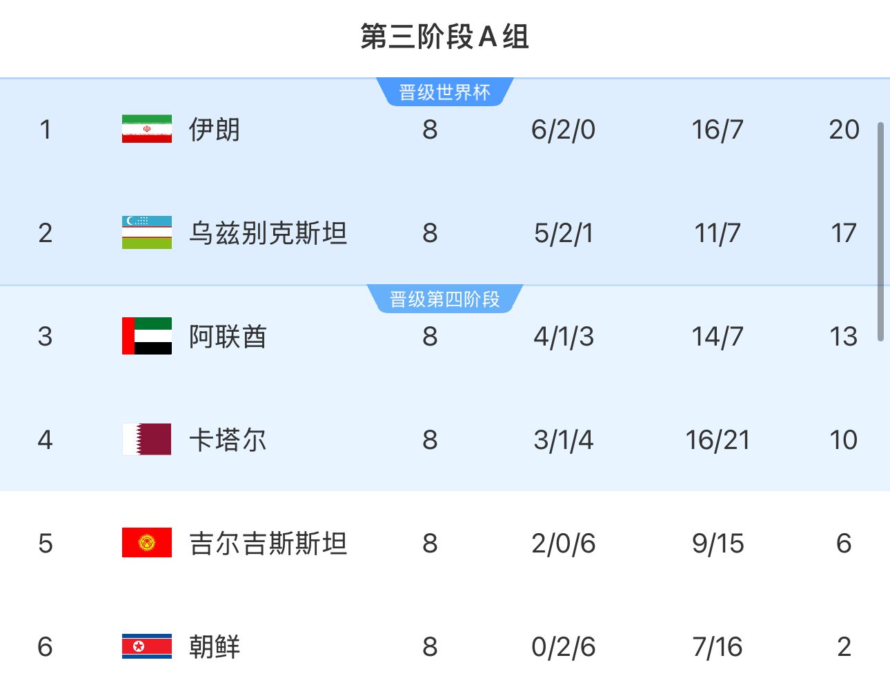 提前2輪出局！朝鮮8輪積2分&凈勝球-9，成本屆18強(qiáng)賽首支出局球隊(duì)