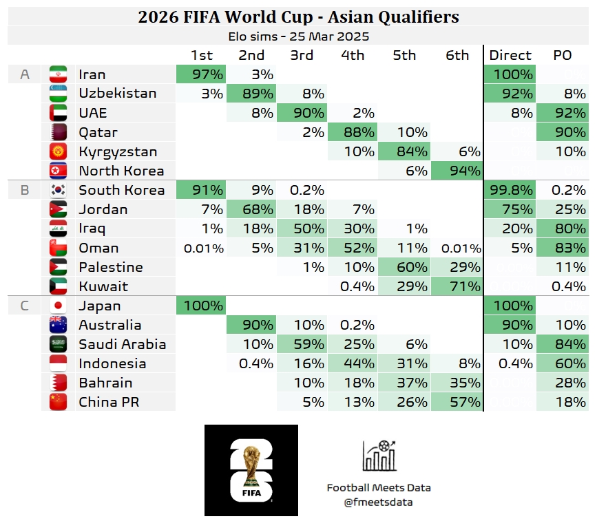 還有希望??大數(shù)據(jù)預(yù)測國足仍有18%機會晉級附加賽，57%概率墊底