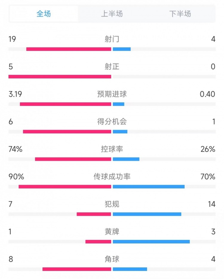 巴薩vs奧薩蘇納數(shù)據(jù)：射門19比4、射正5比0、控球率74%比26%