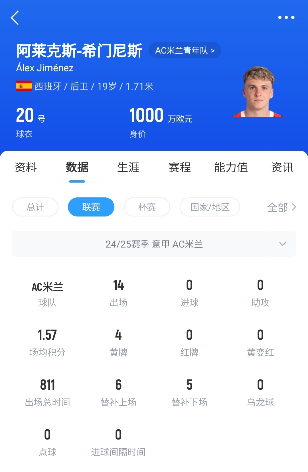 皇馬可900萬(wàn)回購(gòu)！米蘭花500萬(wàn)歐買(mǎi)斷，如今A-希門(mén)尼斯身價(jià)已翻倍