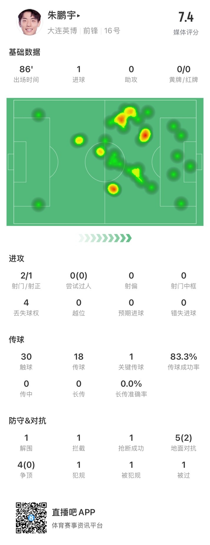 年輕有為！朱鵬宇全場數(shù)據(jù)：評分7.4，打進1球&傳球成功率83.3%