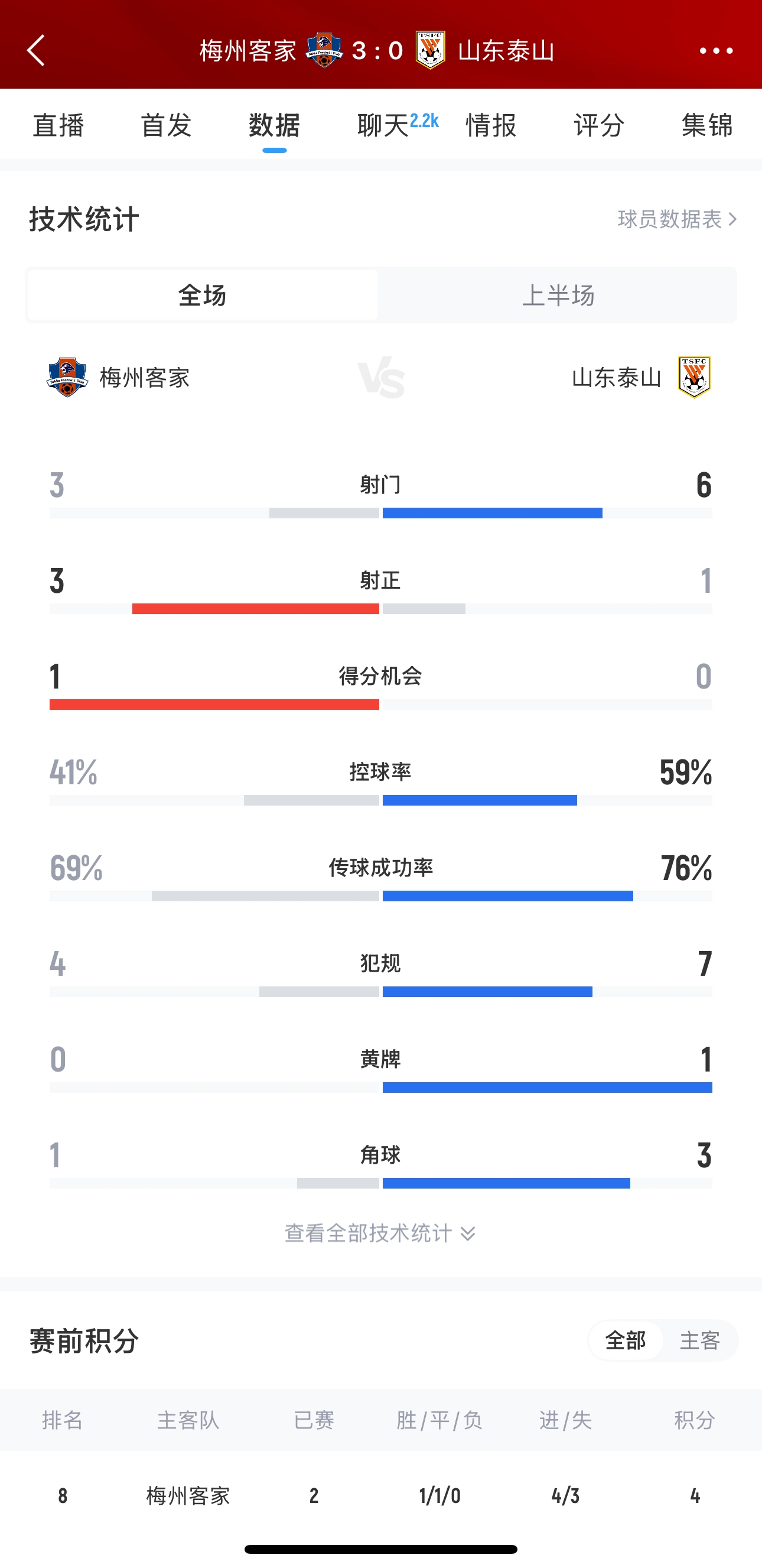 泰山這是干啥呢？梅州3腳射門轟進3球，泰山34分鐘被灌3球