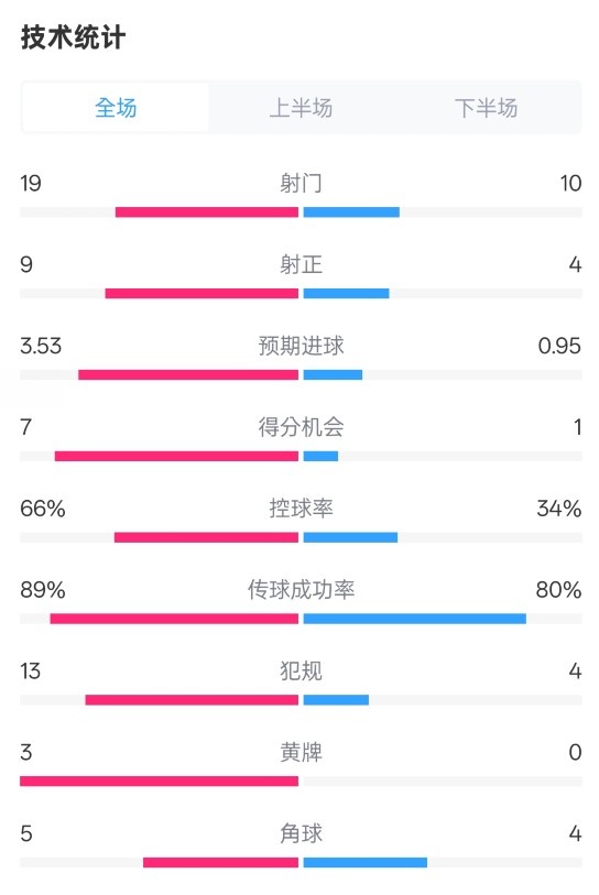 拜仁3-2圣保利全場數(shù)據(jù)：射門19-10，射正9-4，控球率66%-34%