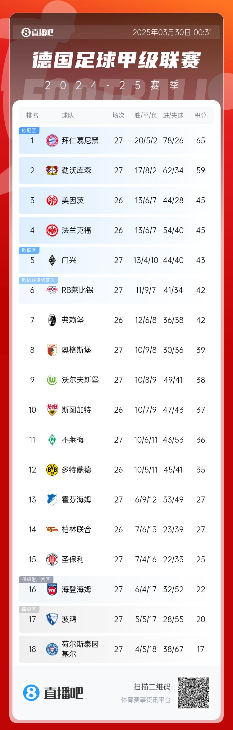 6分差距！拜仁藥廠剩余7輪對比：4對手相同，后者多踢倆保級隊