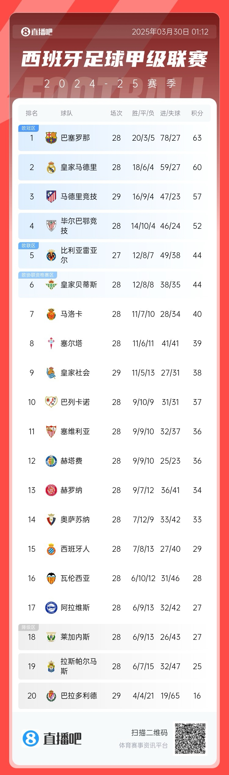 退出爭冠？西甲積分榜：馬競聯(lián)賽3場不勝，先賽落后巴薩6分