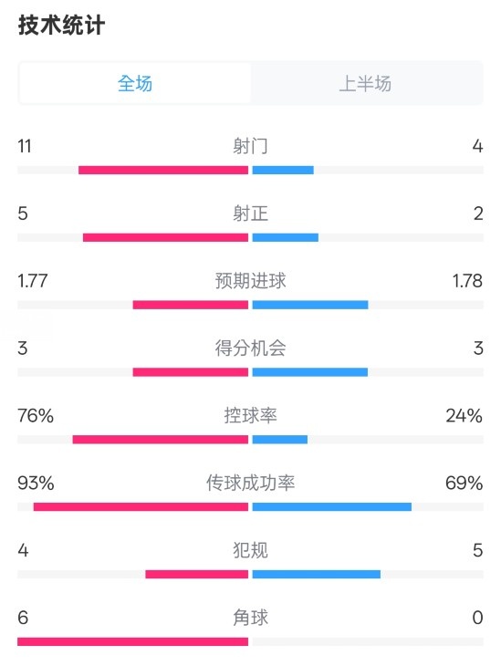 皇馬半場(chǎng)1-2萊加內(nèi)斯數(shù)據(jù)：射門11-4，射正5-2，控球率76%-24%