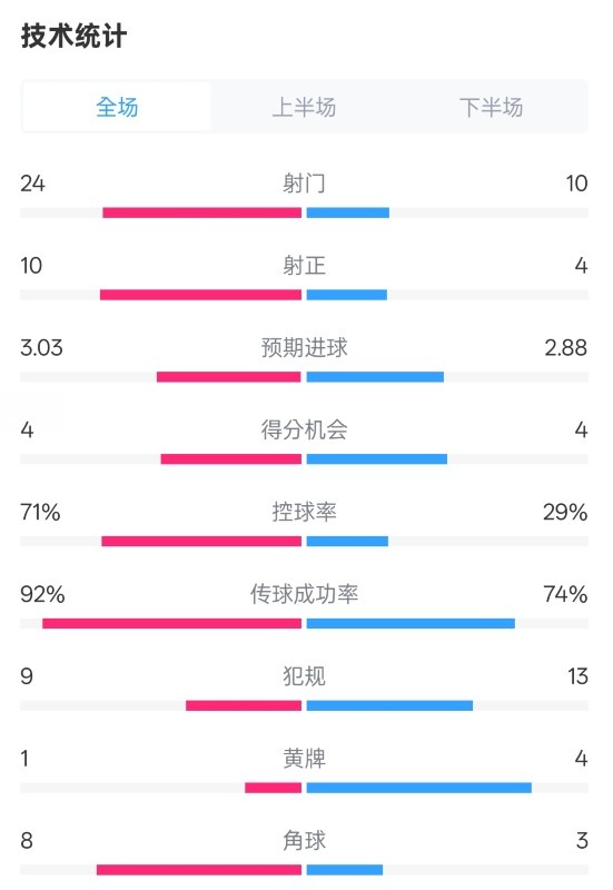 皇馬3-2萊加內(nèi)斯全場數(shù)據(jù)：射門24-10，射正10-4，控球率71%-29%