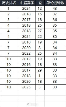 25賽季第三輪單輪總進(jìn)球33個，在中超歷史上排名第10