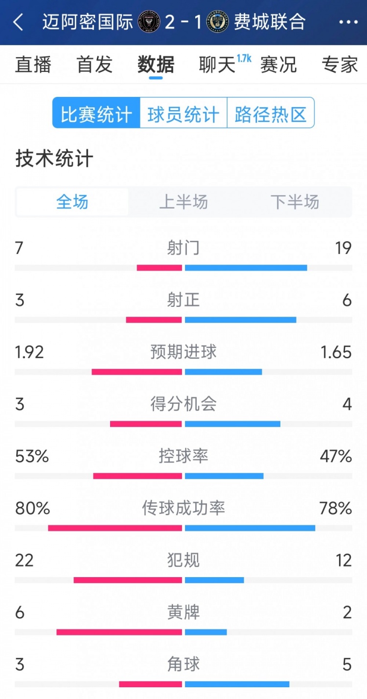效率占優(yōu)！邁阿密國際2-1費(fèi)城聯(lián)合全場數(shù)據(jù)：射門7-19，射正3-6